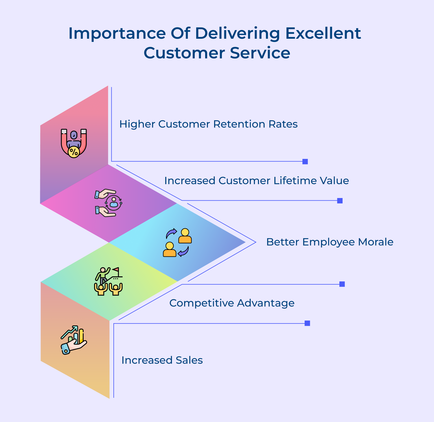 Importance of delivering excellent customer service
