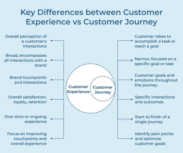  Customer Experience vs Customer Journey Differences