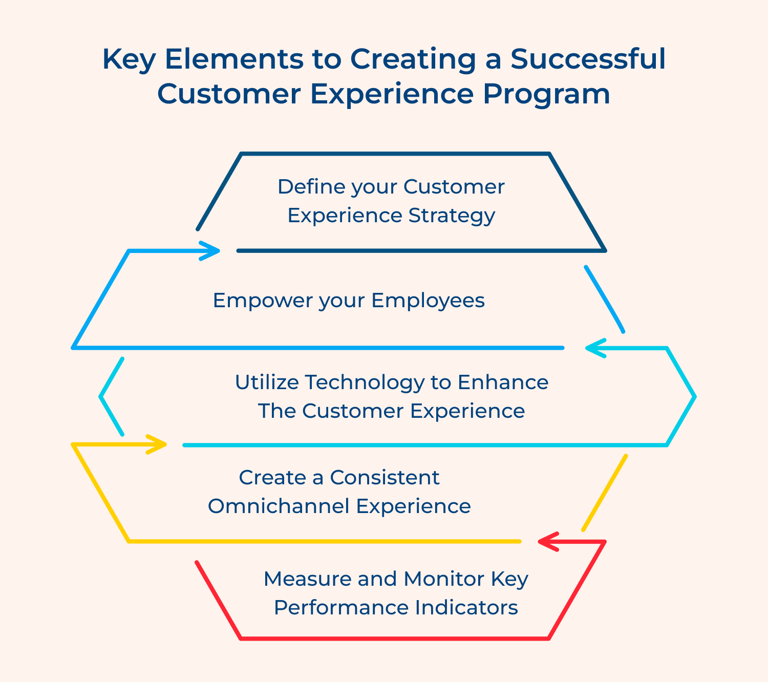 Key elements to creating a successful customer experience program