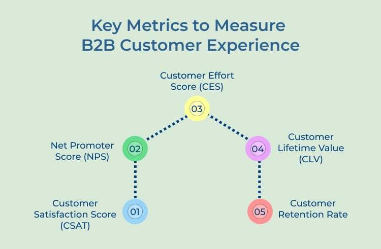  B2B Customer Experience Key Metrics