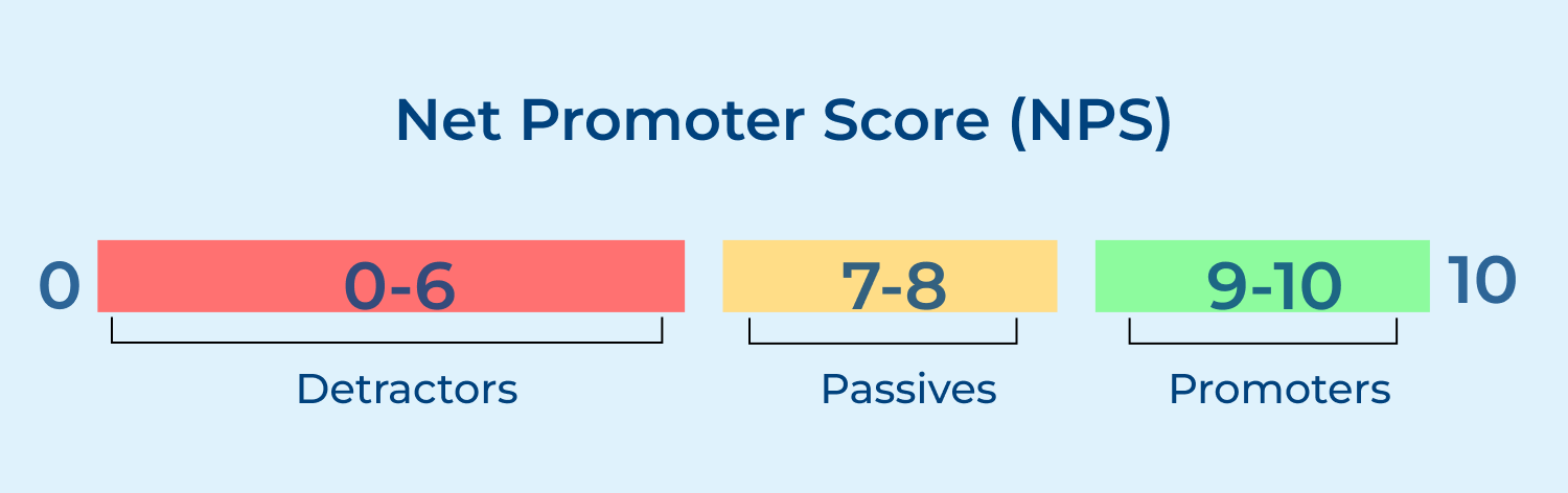 Net Promoter Score (NPS)