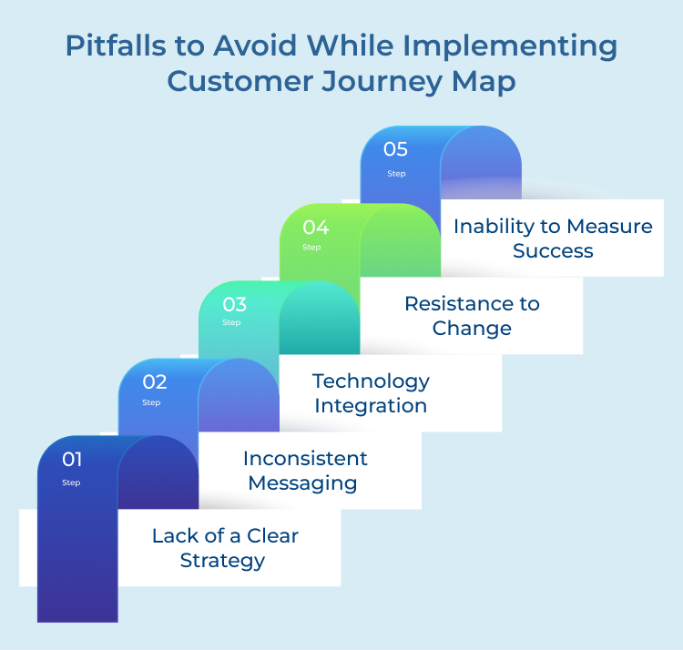 Customer Journey Map
Pitfalls