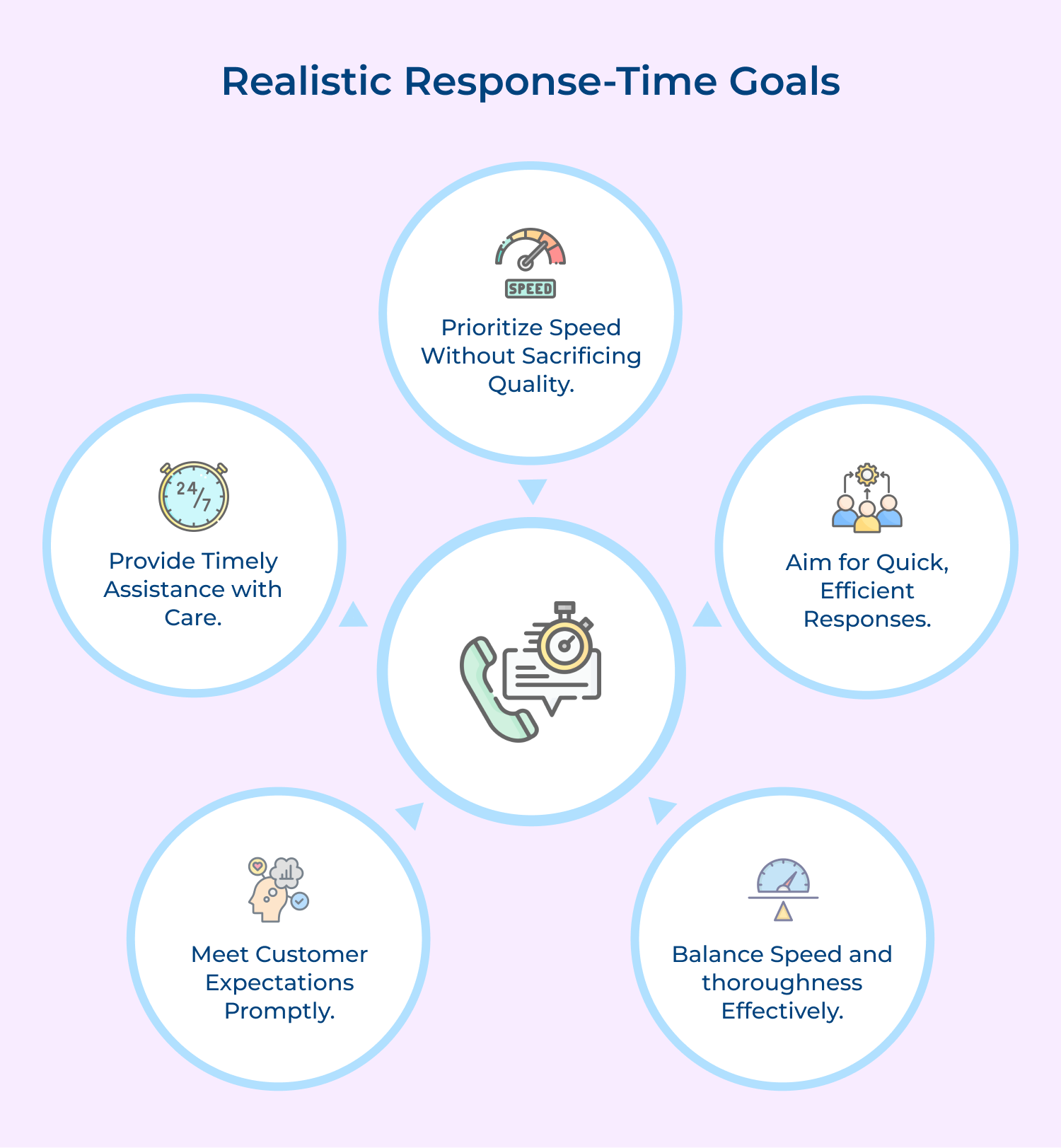 Realistic response-time goals
