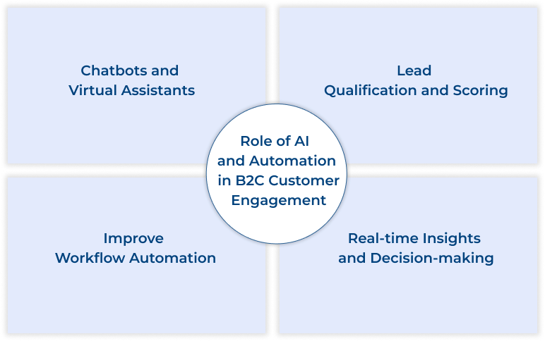 AI and Automation in B2C Customer Engagement Role