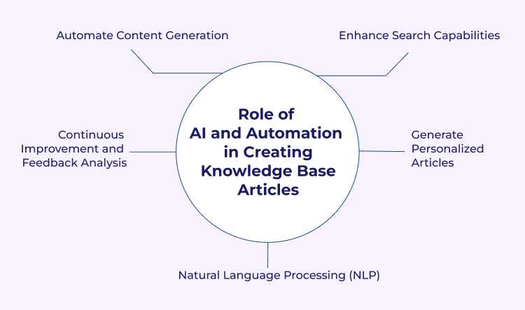 AI and Automation in Creating Knowledge Base Articles