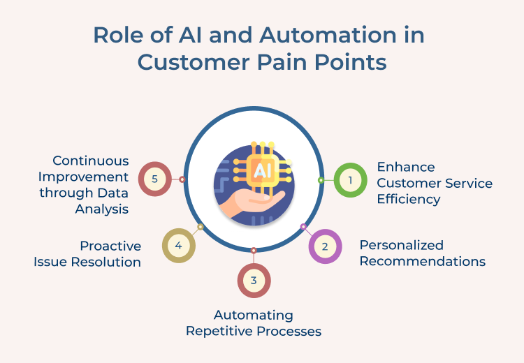 AI and Automation in Customer Pain points