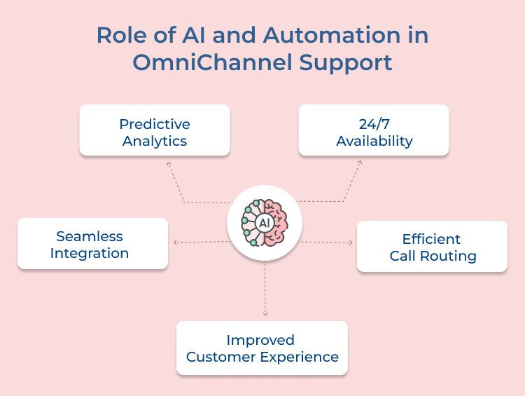  AI and Automation in Omni Channel Support 