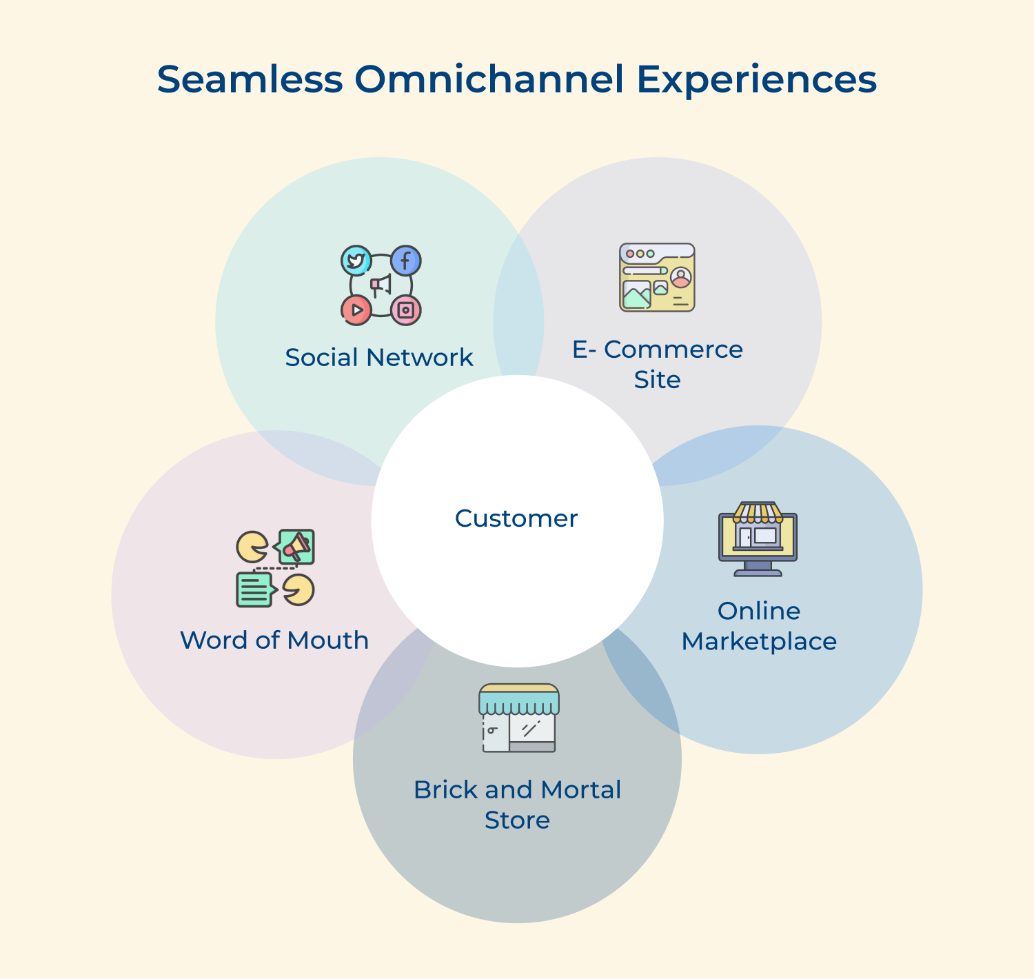 Seamless omnichannel experiences
