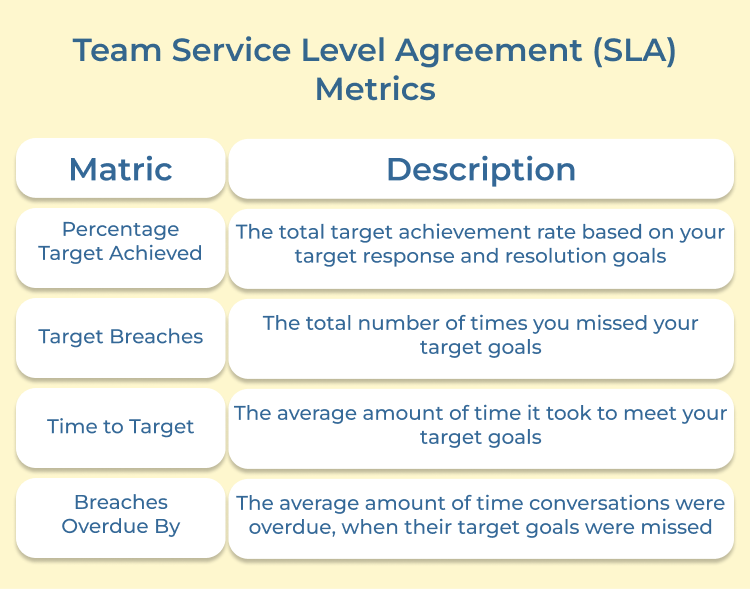 Team Service Level Agreement Metrics