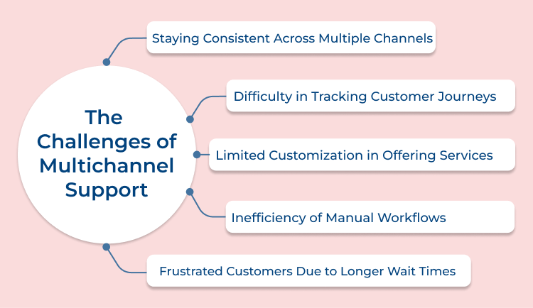 Multichannel Support Challenges 