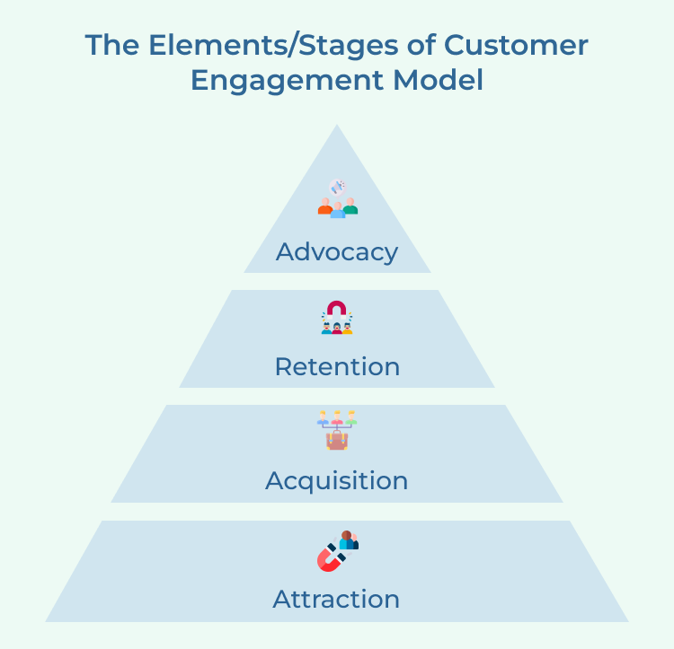 Customer Engagement Model Elements