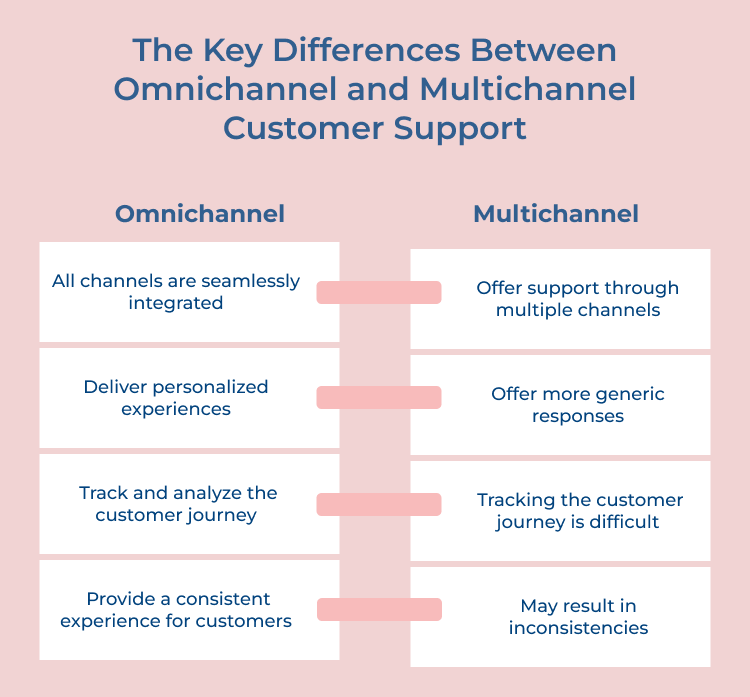 Omnichannel and Multichannel Customer Support Differences 