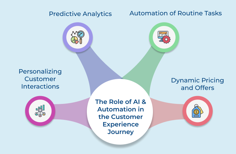 AI &Automation in Customer Experience Journey