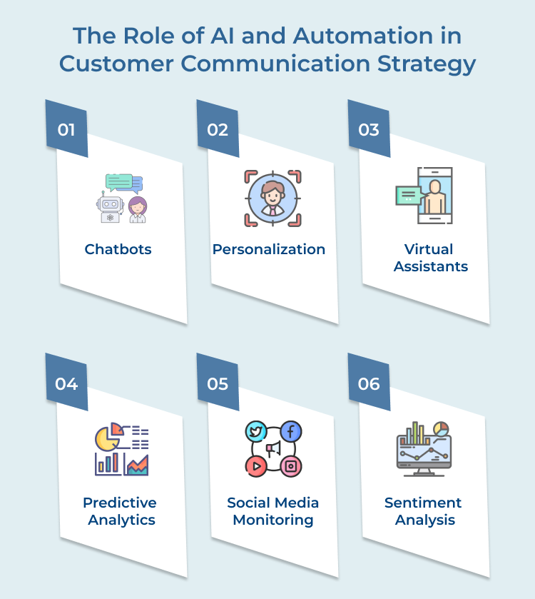 AI and Automation in Customer Communication Strategy