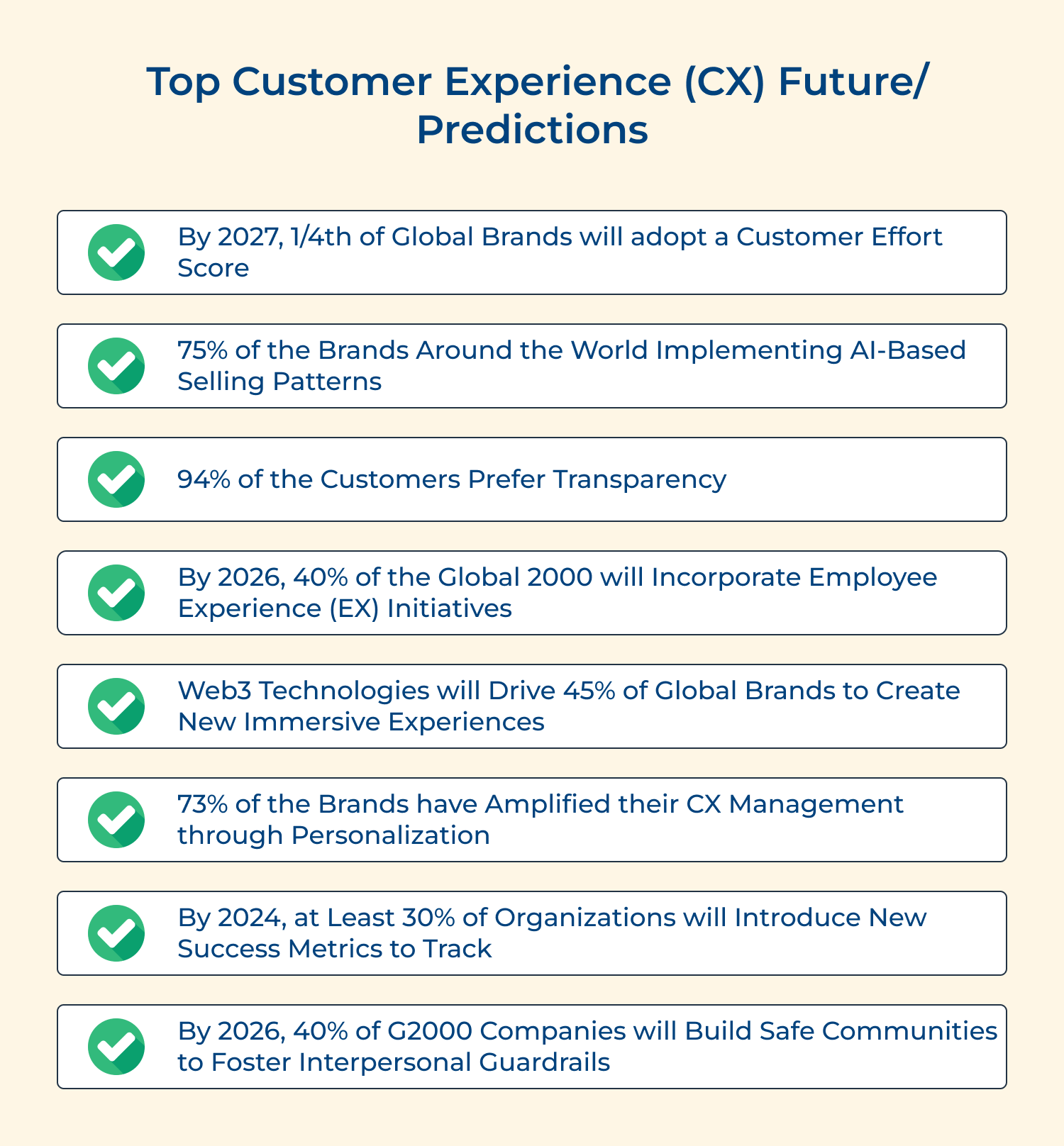 Top customer experience (CX) future/ Predictions