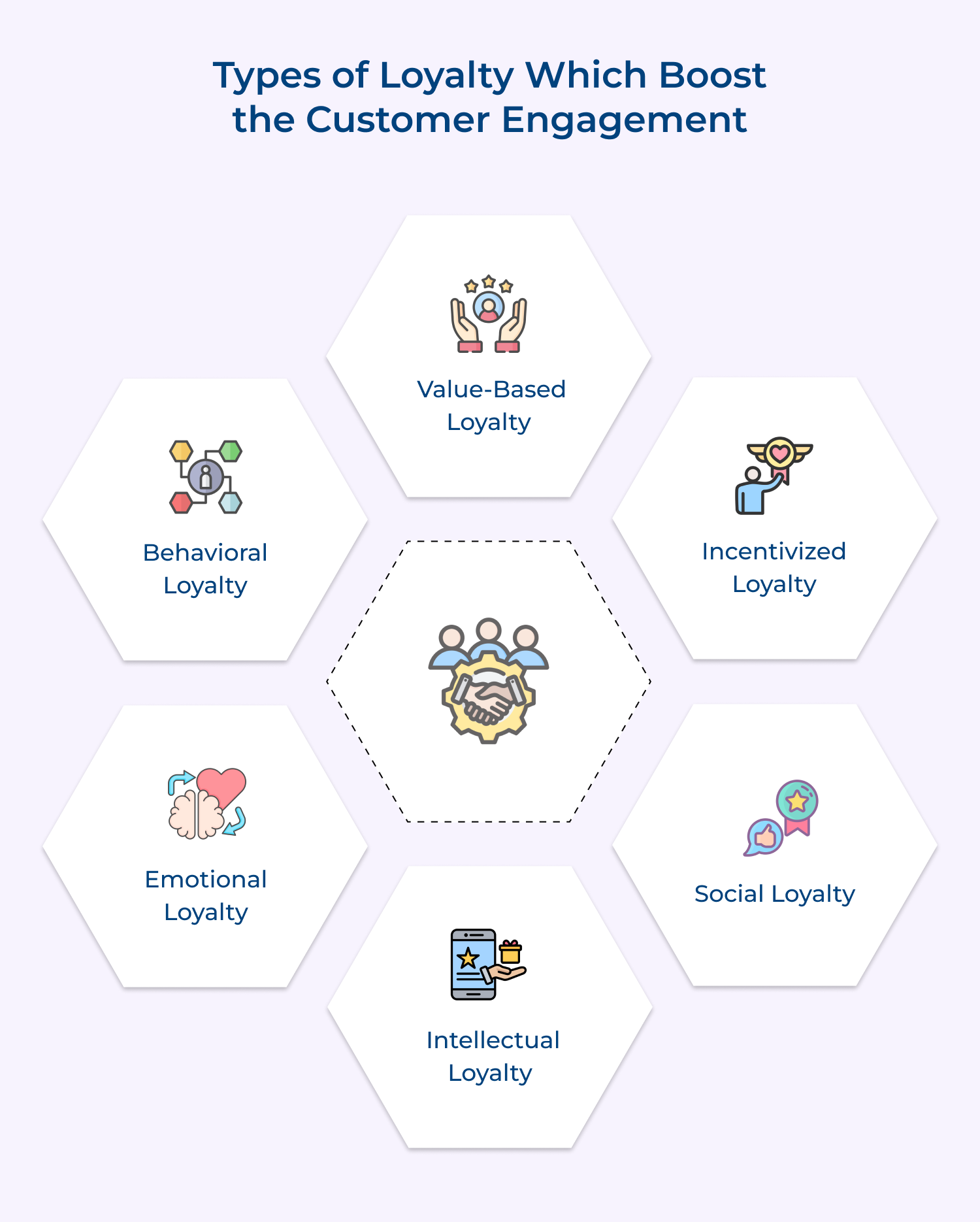 Types of loyalty which boost the customer engagement