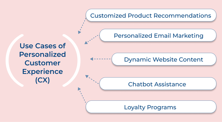 Customer Experience (CX) Use Cases