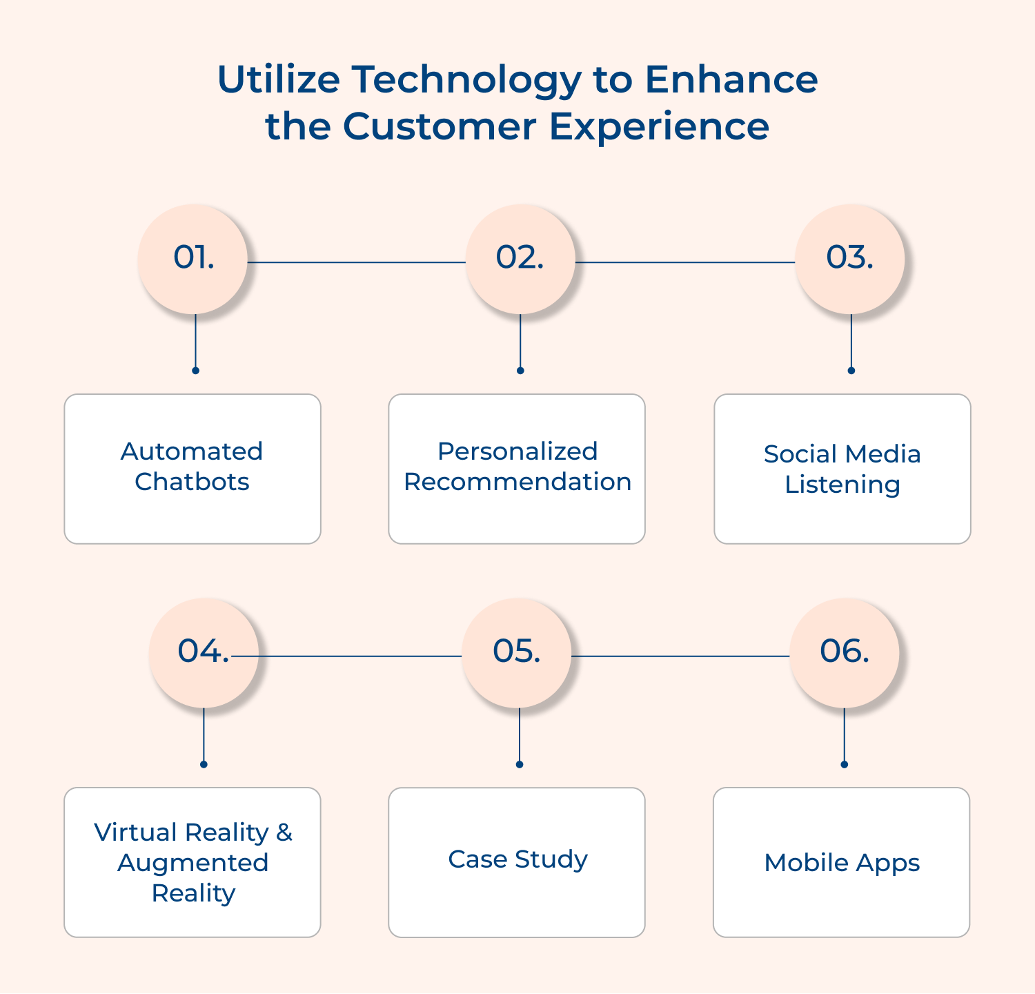 Utilize technology to enhance the customer experience