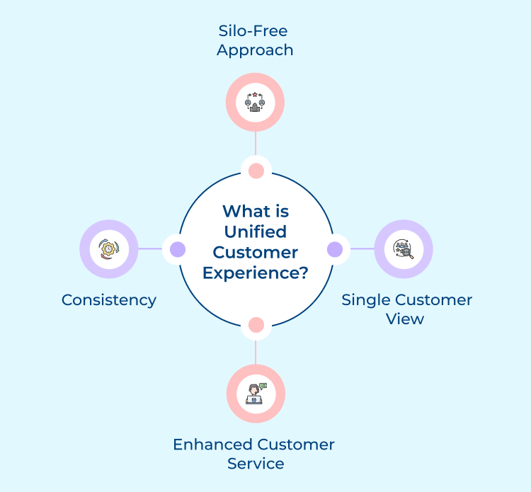 Unified Customer Experience