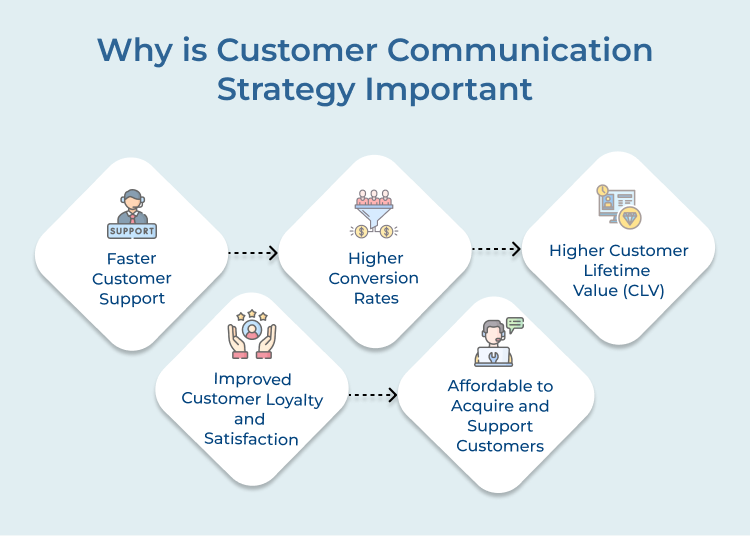 Customer Communication Strategy Importance