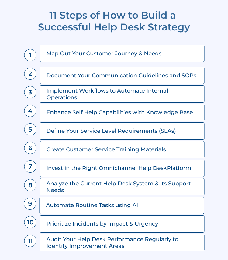 Help Desk Strategy Steps