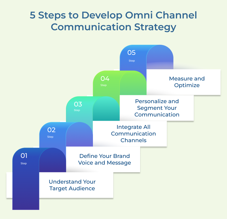 Omni Channel Communication Strategy Steps