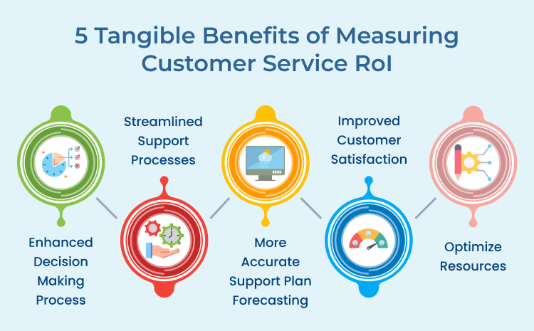 Measuring Customer Service ROI Benefits