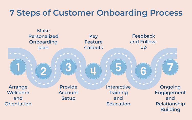 Customer Onboarding Process Steps 