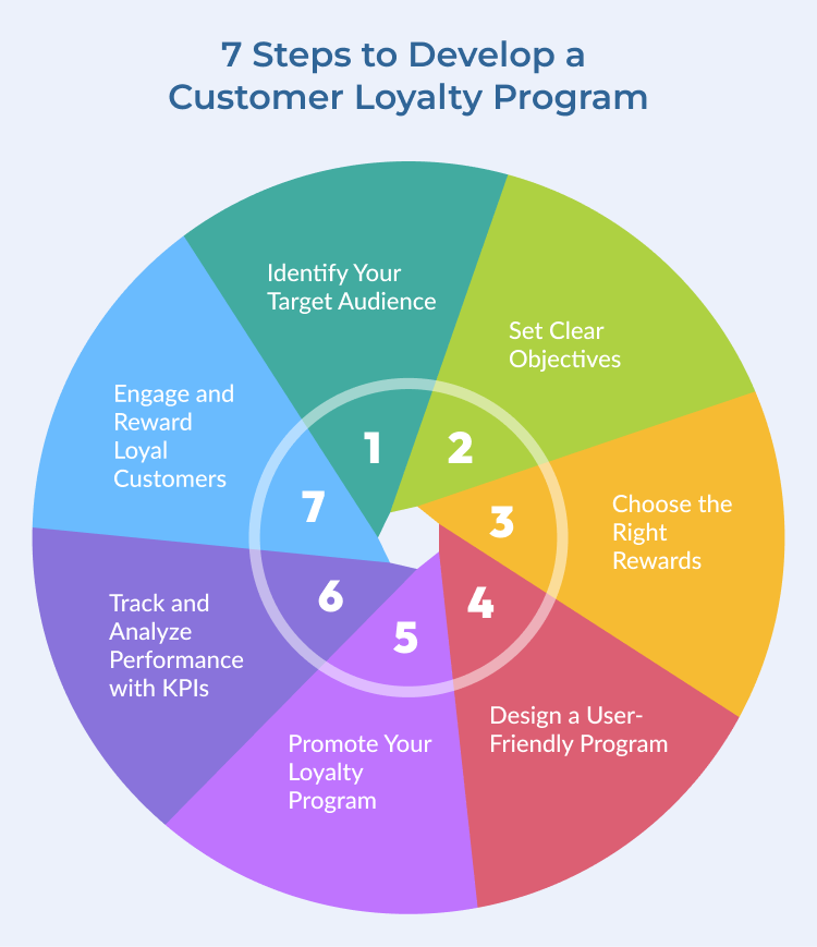  Steps to Develop a Customer Loyalty Program