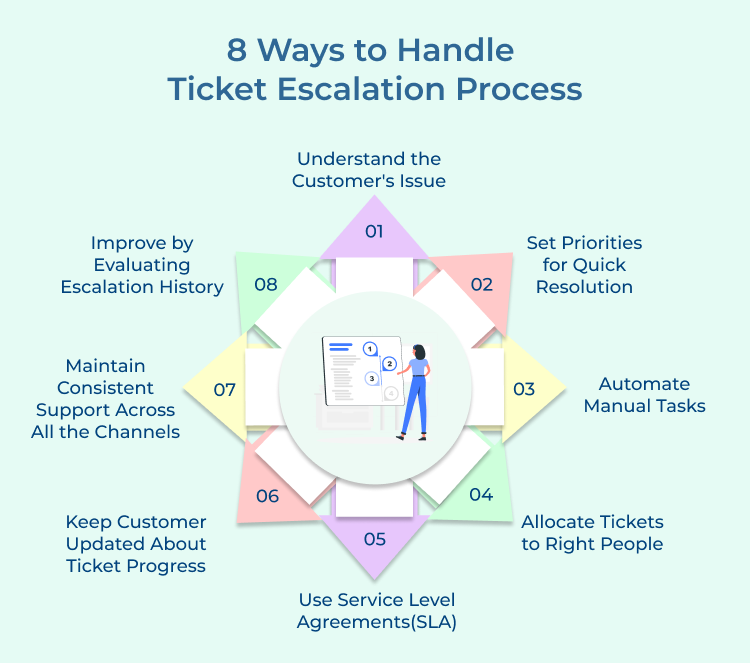 Handling Ticket Escalation Process