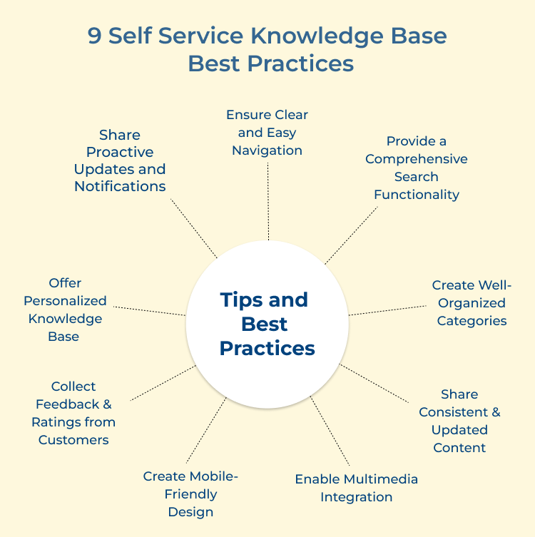 Self Service Knowledge Base Best Practices