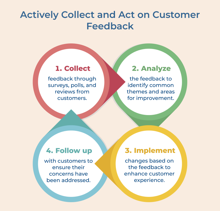 Actively Collect and Act on Customer Feedback