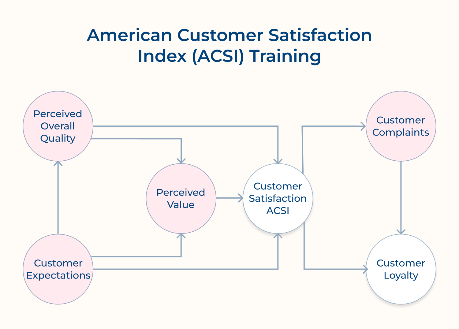 American customer satisfaction index (ACSI) training