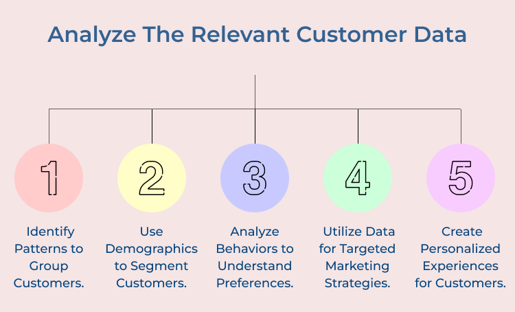 Analyze The Relevant Customer Data