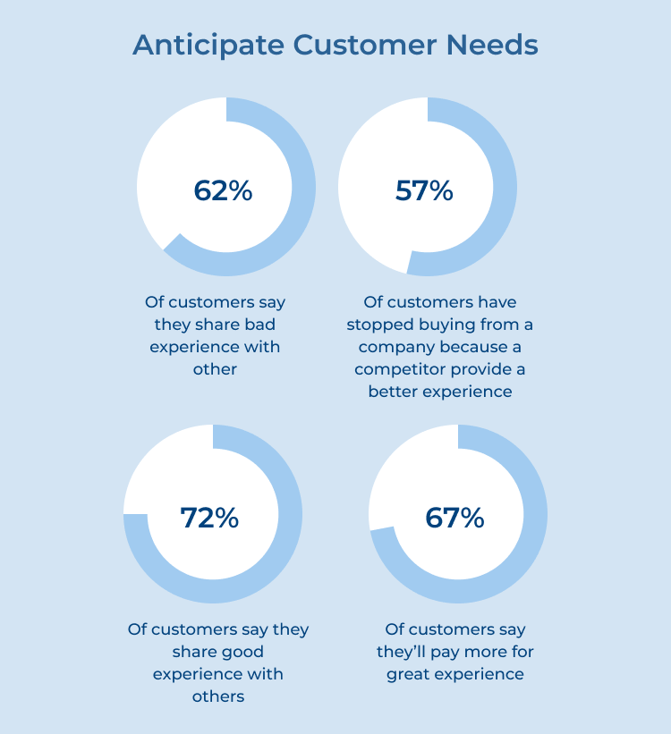 Anticipate Customer Needs