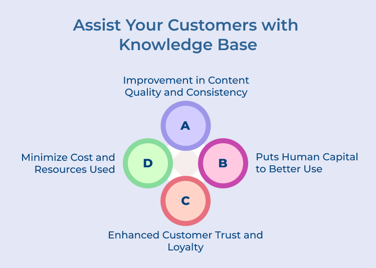 Assist Your Customers with Knowledge Base