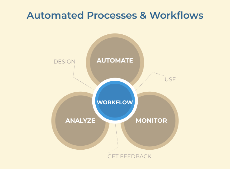 Automated Processes & Workflows