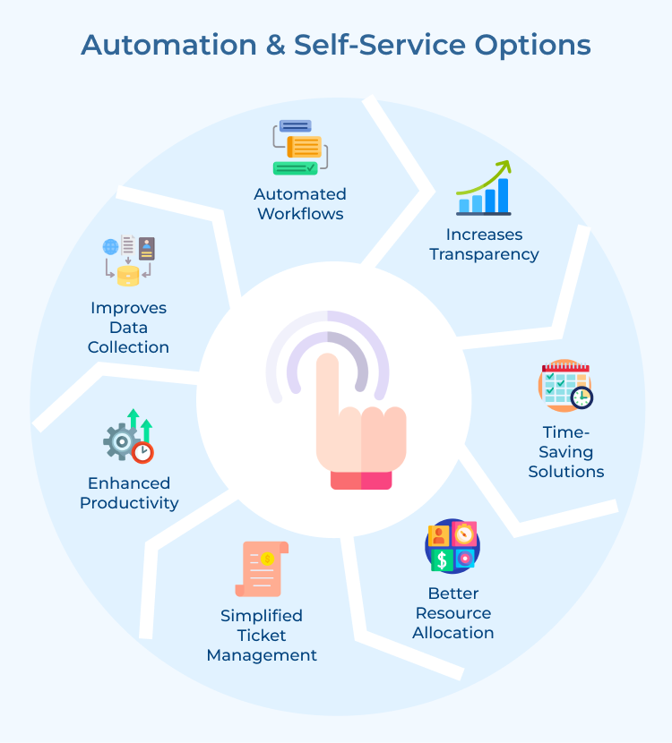 Automation & Self-Service Options