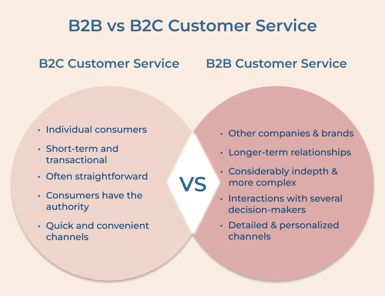 B2B vs B2C Customer Service