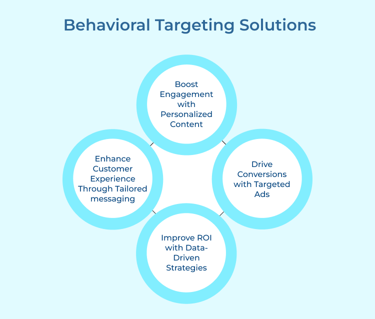 Behavioral Targeting Solutions