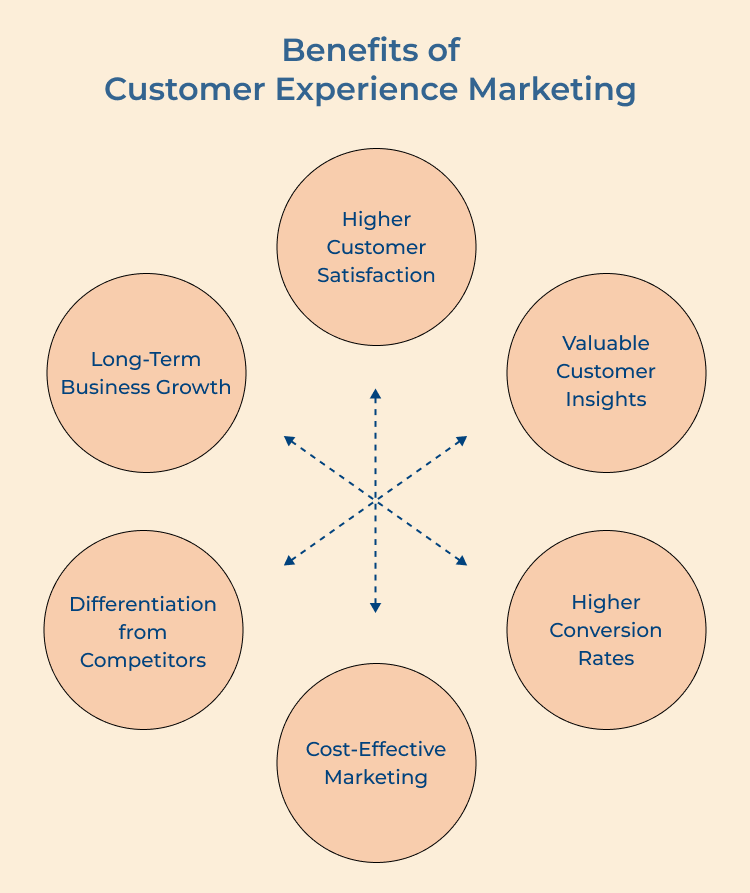 Customer Experience Marketing Benefits