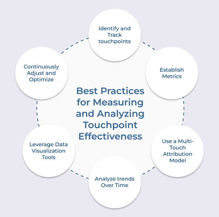  Measuring and Analyzing Touchpoint Best Practices