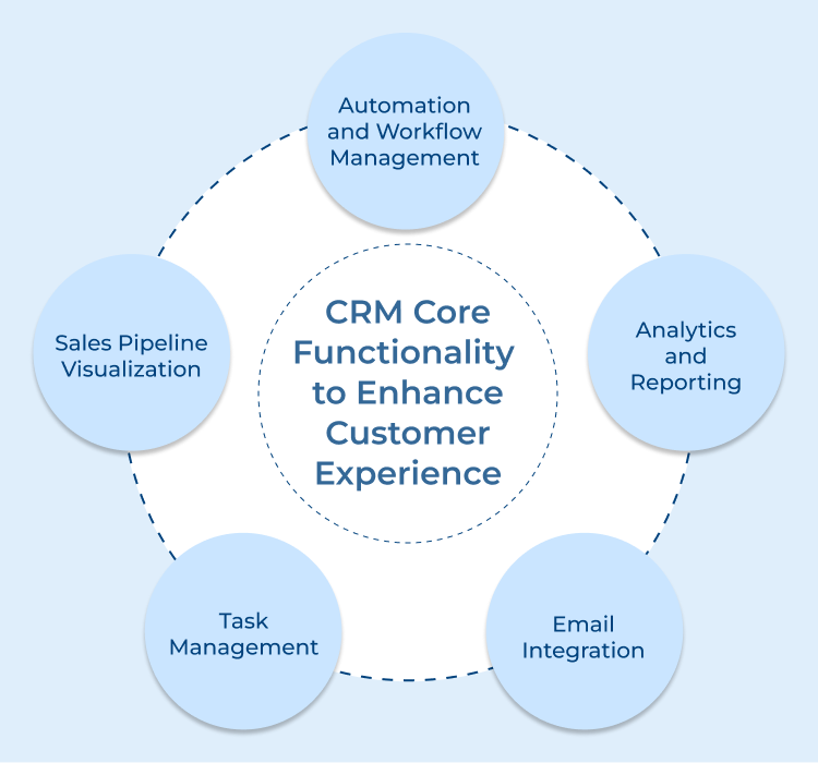 Customer Experience Enhancement With CRM 