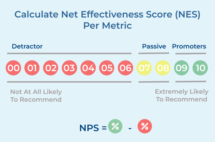 Calculate Net Effectiveness Score (NES) Per Metric