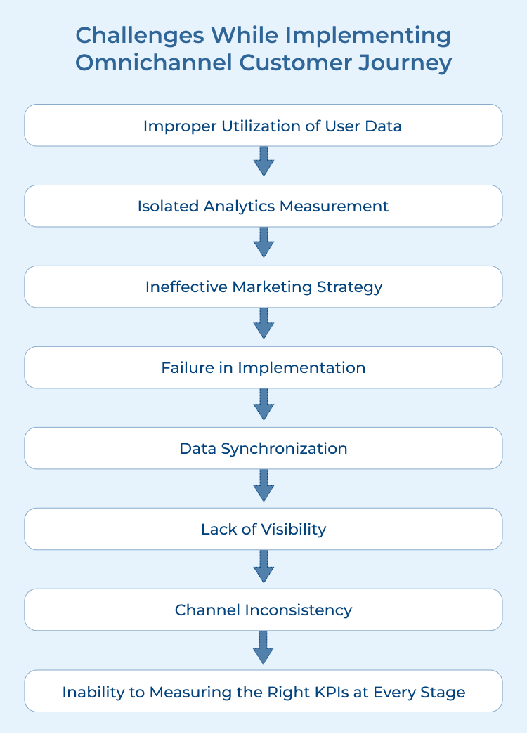 Omnichannel Customer Journey Challenges