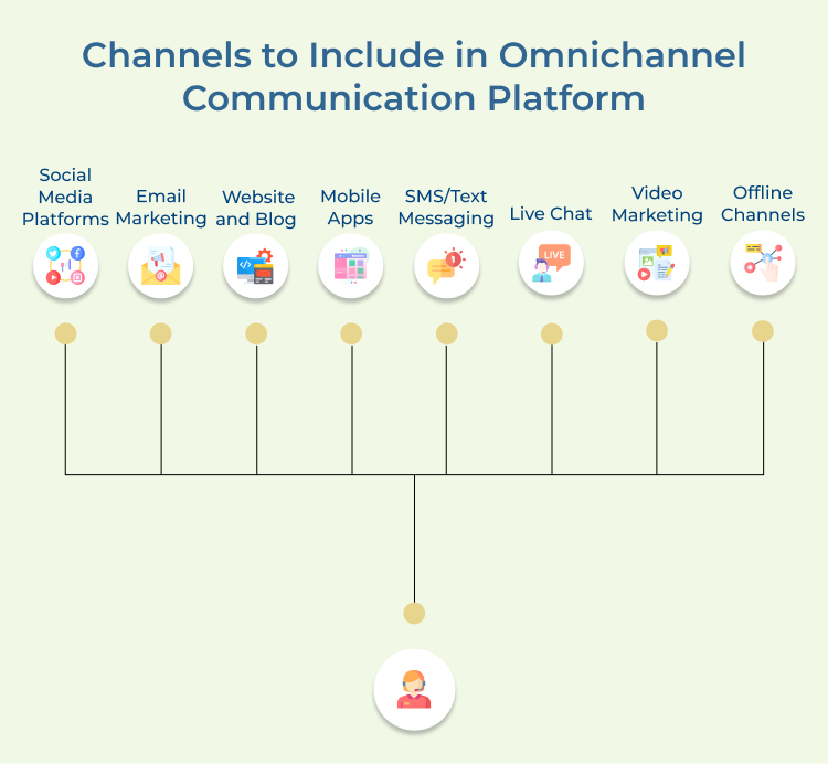 Omnichannel Communication Platform Channels