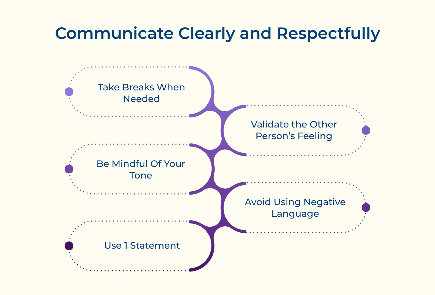 Communicate clearly and respectfully