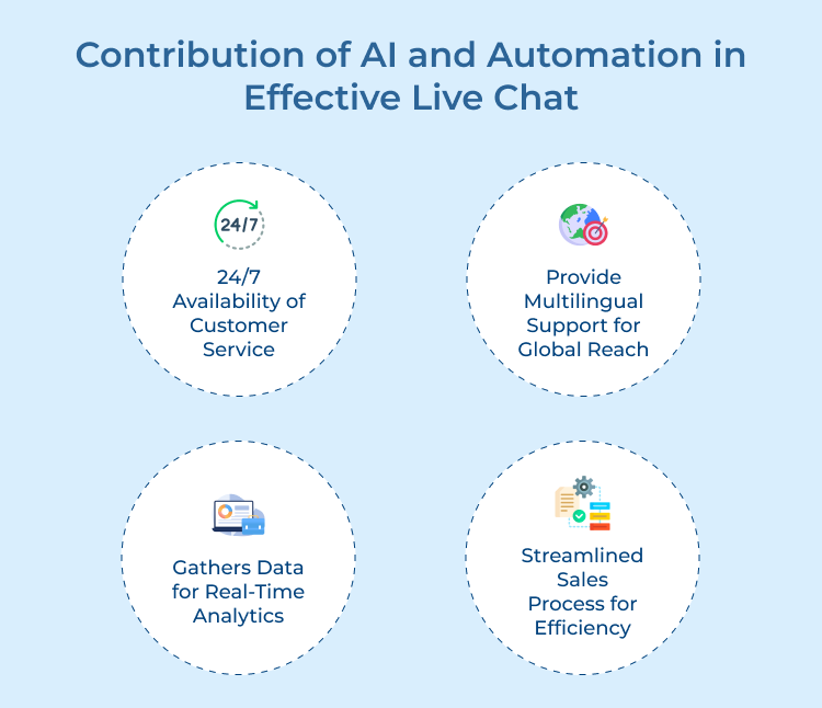 Contribution of AI and Automation in Effective Live Chat