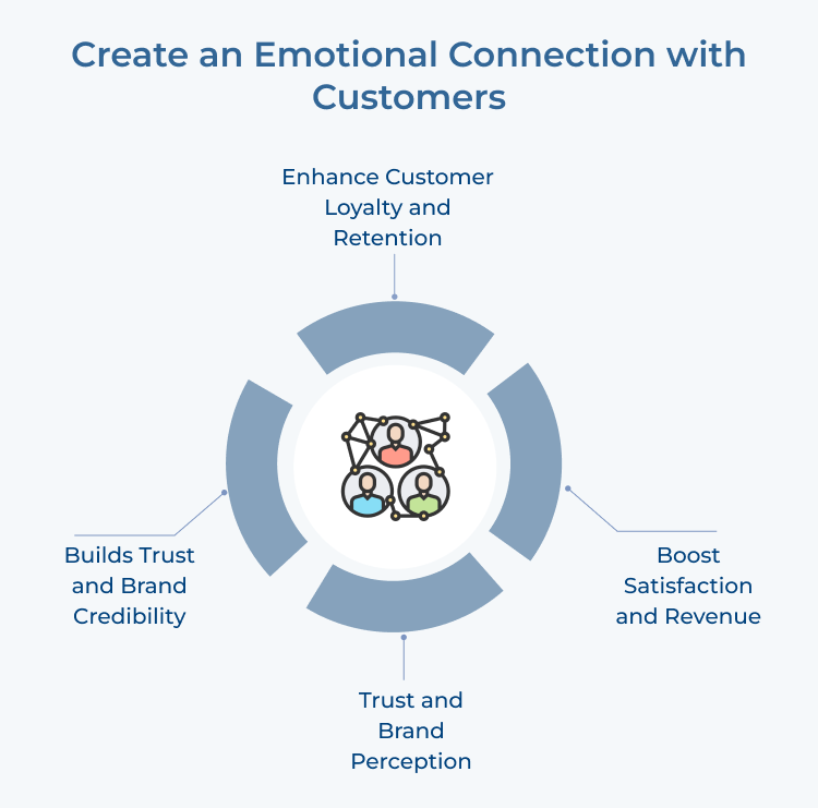 Create an Emotional Connection with Customers