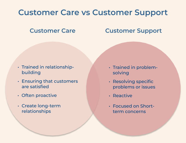 Customer Care vs Customer Support